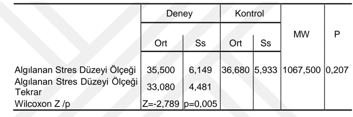 Tablo 4.2.  Algılanan Stres Düzeyi Ölçeği 