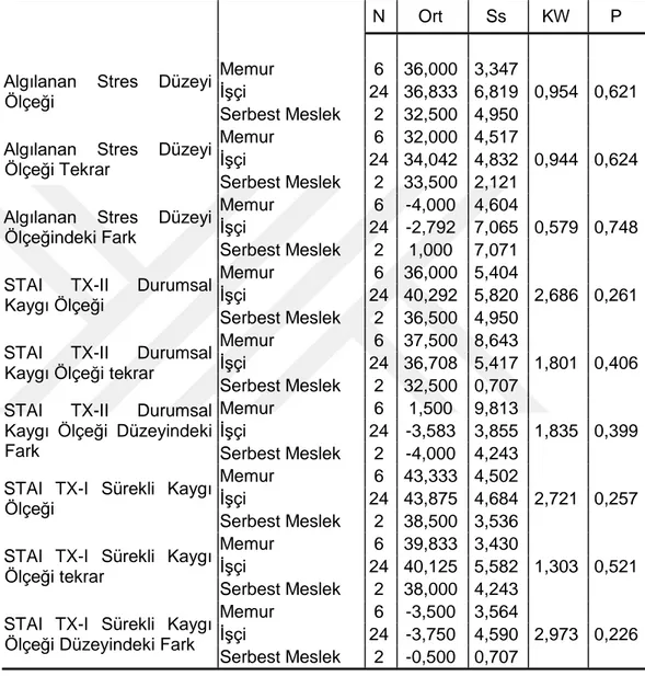 Tablo 4.8.  Algılanan Stres Düzeyi Ölçeği,STAI TX-I Sürekli Kaygı Ölçeği,STAI 