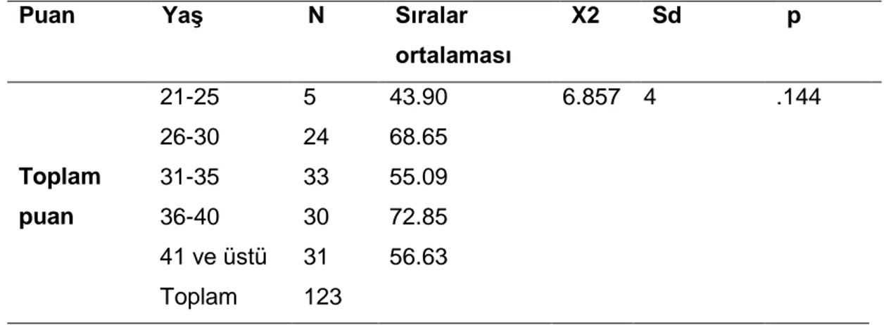 Tablo 8 Yaratıcı Liderlik Ölçeği Ön Test Sonuçlarının YaĢ DeğiĢkenine ĠliĢkin  Bulgular 