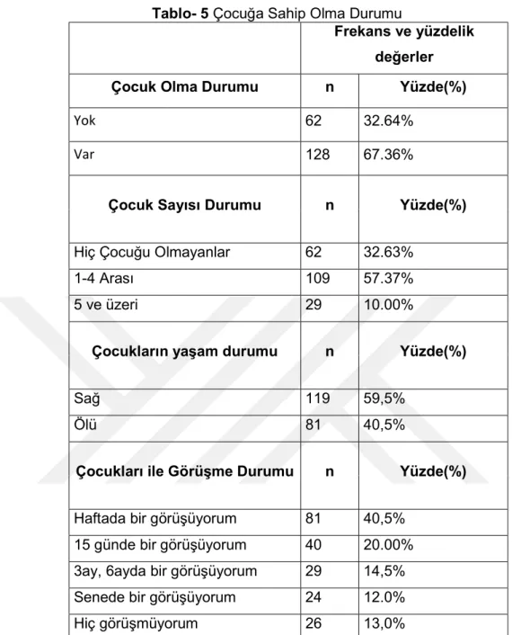 Tablo  5'de  görüldüğü  yaşlıların  çocuklarının  sayıları  ile  yapılan  incelemede   çocuğa  sahip  olma  durumunda,  %67.36  kişilerin  çocukları  olduğunu,%32,64’ünün  çocuklarının  olmadığı  belirlenmiştir