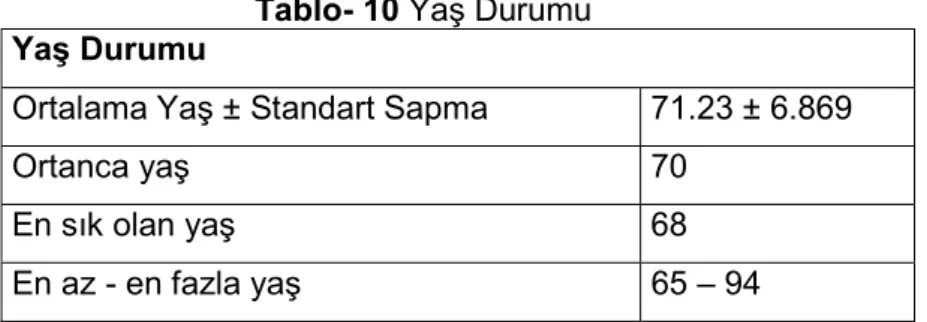 Tablo  10’da  görüldüğü  üzere  katılımcıların  yaşları  65  ile  94  arasında  değişmekte  olup  ortalama  yaş  71.23  ±  6.869  standart  sapmadır