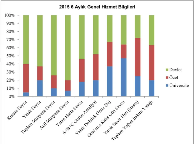 Grafik 1-Devlet , Özel ve Üniversite Hastaneleri Genel Hizmet Bilgileri 109