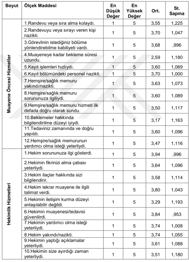 Tablo 10- Yatarak Tedavi Gören Hastaların Algıladıkları Hizmet Kalitesi 