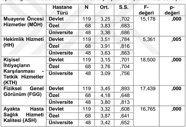 Tablo 13- Ayakta Tedavi Gören Hastaların Hizmet Kalitesi ve Boyutlarına 