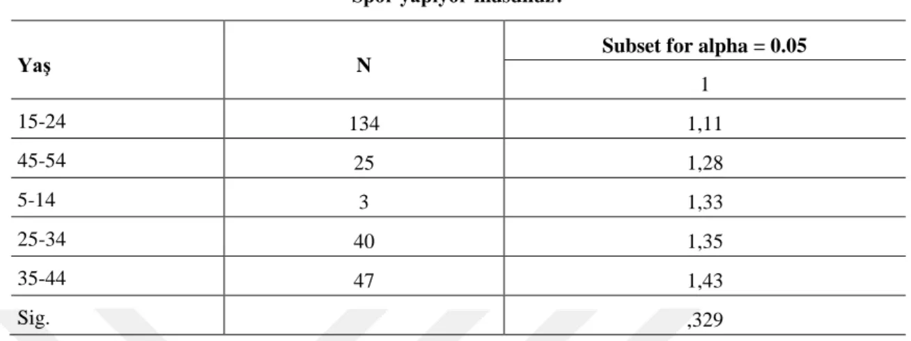 Tablo  4.4.  Katılımcıların  Yaş  Değişkeni  ile  “Spor  Yapıyor  Musunuz”  Sorusuna  Verdikleri Cevapların Dağılımı 