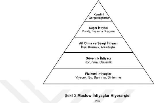 Şekil 2 Maslow İhtiyaçlar Hiyerarşisi  296