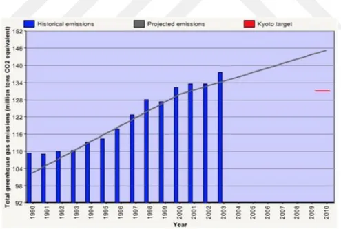Şekil 2.12. Yunanistan İçin Sera Gazı Emisyonları 