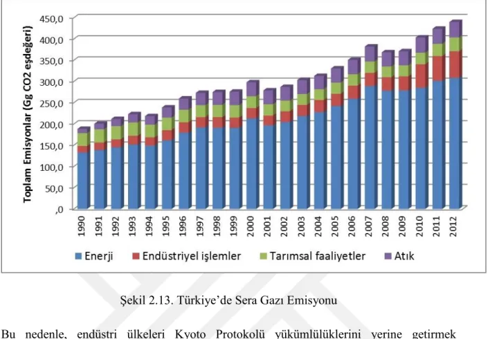Şekil 2.13. Türkiye’de Sera Gazı Emisyonu 