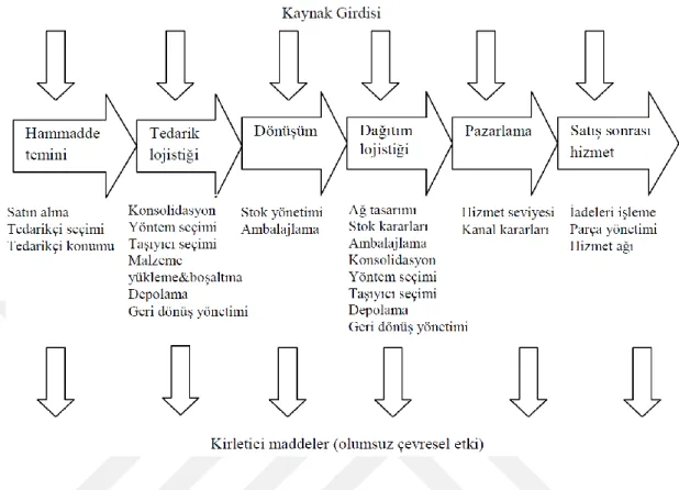 Şekil 2: Çevreyi Etkileyen Lojistik Kararları 17