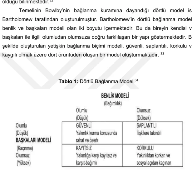 Tablo 1:  Dörtlü Bağlanma Modeli 34