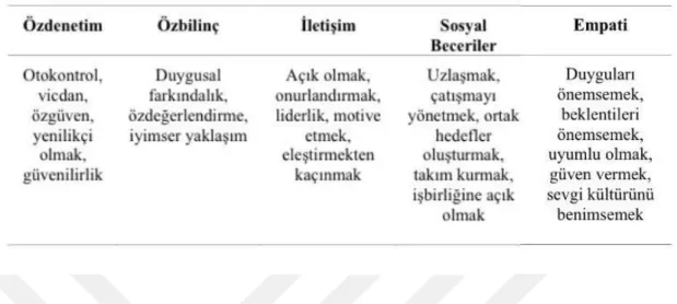 Tablo 2:  Duygu Yönetiminin Alt Alanları 67