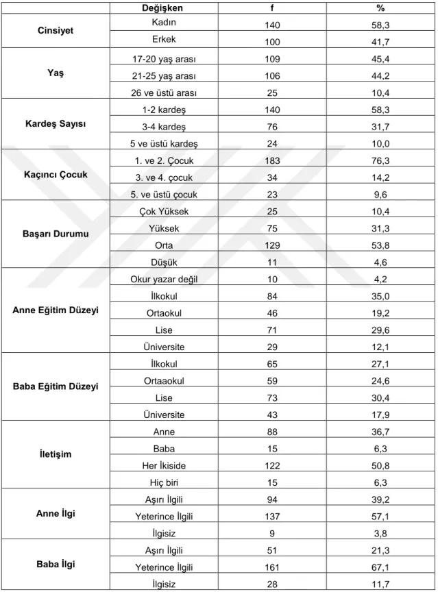 Tablo 4:  Katılımcı Grubunun Demografik Değişkenlere Göre Dağılımı 