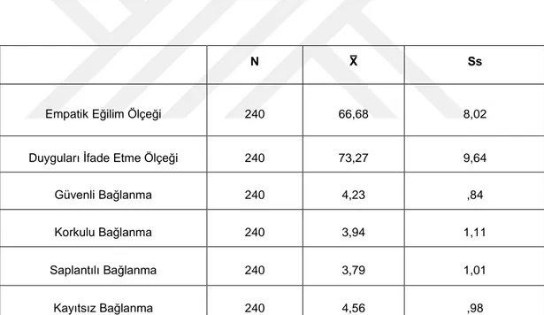 Tablo  4’de  görüldüğü  üzere  örneklem  grubunun  %58.3’ü  kadın,  %41.7’si  erkek  ve  %45.4’ü  17-20  yaş  arasında,  %44.2’si  21-25  yaş  arasında,  %44.2’si  26  yaş  üstündedir