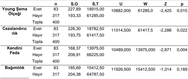 Tablo  4.16  Örneklem  Grubunun  Aile  Şiddet  Değişkenine  Göre  Aldatma  Ölçeği  Puanları  Arasındaki  Farkın  Anlamlılığını  Test  Etmek  İçin  Yapılan  Non-Parametrik  Mann Whitney-U Testi Sonuçları 