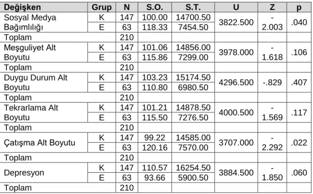 Tablo 4.3.  Ölçek ve Alt Ölçeklere Ait Mann Whitney U Testi Bulguları 