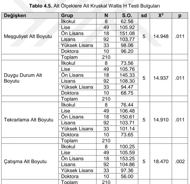 Tablo 4.5.  Alt Ölçeklere Ait Kruskal Wallis H Testi Bulguları 