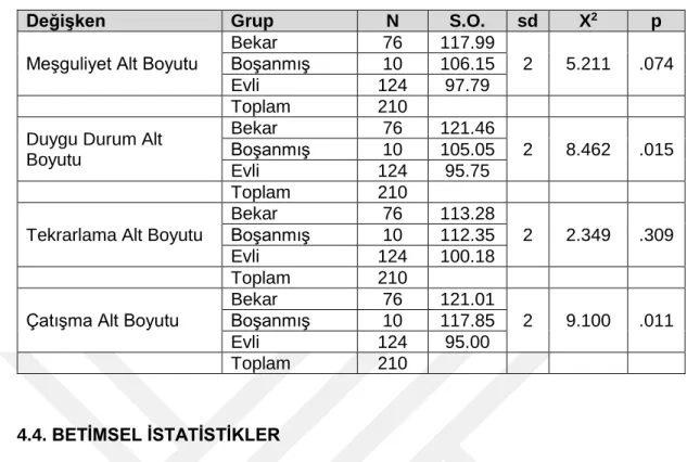 Tablo 4.5.  Alt Ölçeklere Ait Kruskal Wallis H Testi Bulguları (devam) 