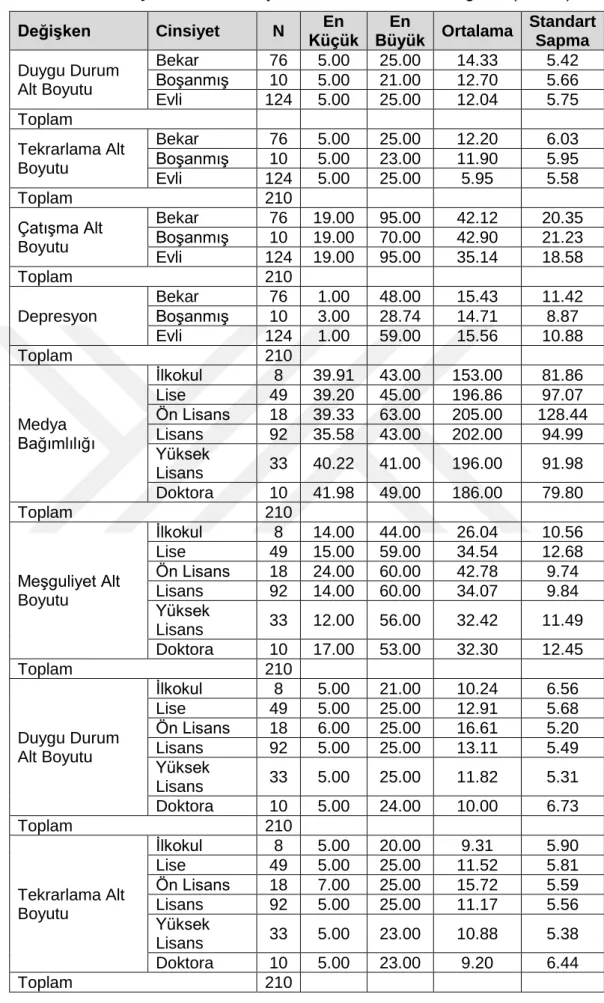 Tablo 4.7.  Ölçeklerin ve Alt Boyutların Betimsel Analiz Bulguları (devam)  Değişken  Cinsiyet  N  En  Küçük  En  Büyük  Ortalama  Standart Sapma  Duygu Durum  Alt Boyutu  Bekar  76  5.00  25.00  14.33  5.42 Boşanmış 10 5.00 21.00 12.70 5.66  Evli  124  5.