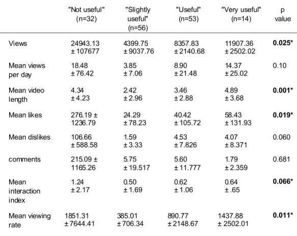 Table 2. Video demographics according to usefulness 