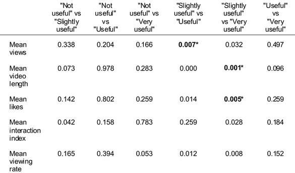 Table 3. Post-hoc analysis of video demographics according to usefulness 