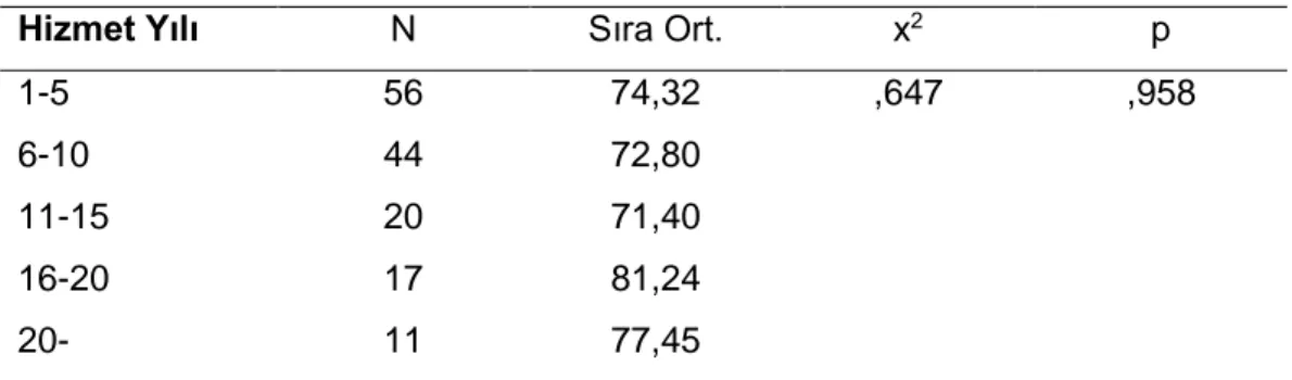 Tablo  14.  Araştırmaya  Katılan  Öğretmenlerin  Yaş  Değişkenine  Göre  TPAB Ölçeği Sonuçlarının Karşılaştırılması 