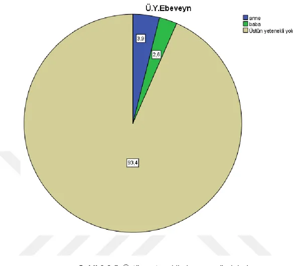 Şekil  3.3.5.’de  görüldüğü  üzere  araştırmaya  katılan  annelerin  %3.9’u;  babaların  %2.6’sı  üstün  yeteneklidir.Araştırmaya  katılan  velilerin  %93.4’ünün  ailesinde üstün yetenekli bir yetişkin olmadığı saptanmıştır