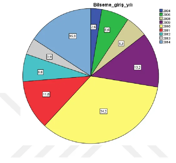 Şekil  3.3.6.’da  görüldüğü  üzere  araştırmaya  katılan  ailelerin  çocuklarının  büyük çoğunluğunun (%34.2) 2010 yılından bu yana Sinop BİLSEM’e devam ettiği  görülmektedir