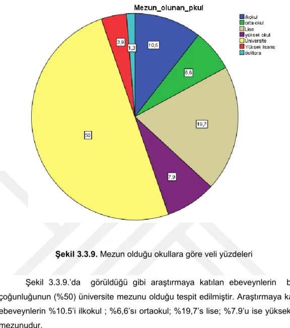 Şekil 3.3.9. Mezun olduğu okullara göre veli yüzdeleri 