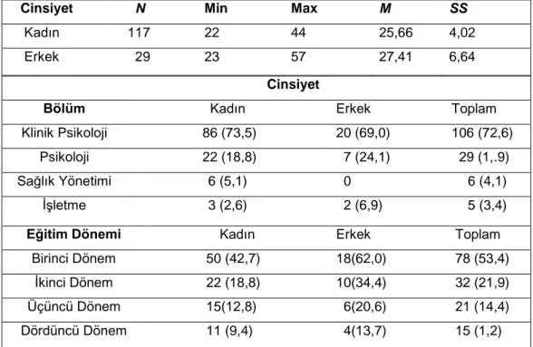 Tablo 1. Yüksek Lisans Öğrencilerinin Cinsiyet, Yaşlarına ve Bölümlerine Göre  Dağılımı 