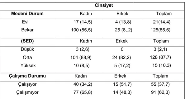 Tablo  2.  Yüksek  Lisans  Öğrencilerinin  Medeni  Durumlarına,  Sosyoekonomik  Durumlarına (SED) ve Çalışma Durumlarına Göre Dağılımı 