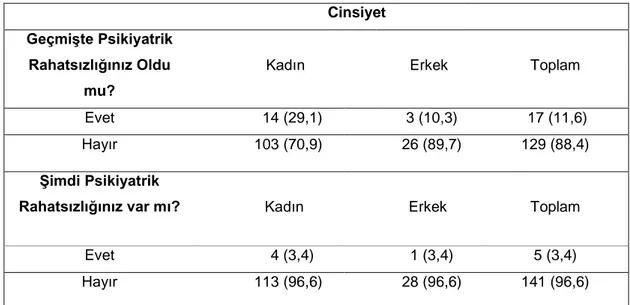 Tablo  4.  Yüksek  Lisans  Öğrencilerinin  Geçmişte  ve  Şimdi  bir  Psikiyatrik    Rahatsızlığa Sahip Olup Olmadığına Göre Dağılımı 