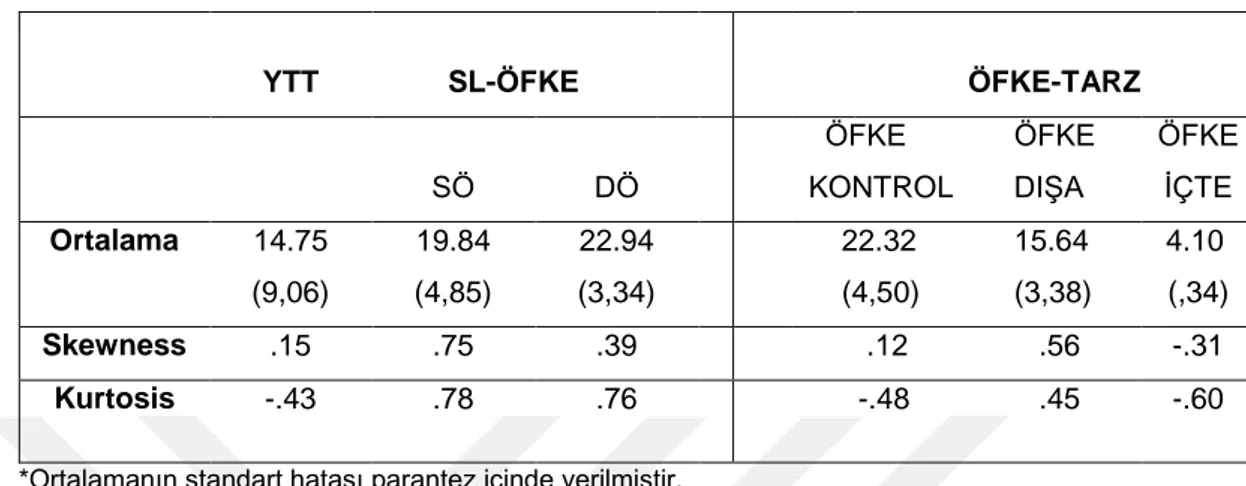 Tablo 11.  Sürekli Öfke ve Öfke İfade Tarzı Ölçeği’nin İki Alt Ölçek ve Yeme  Tutumu Testi Puanlarına İlişkin Normallik Testi 