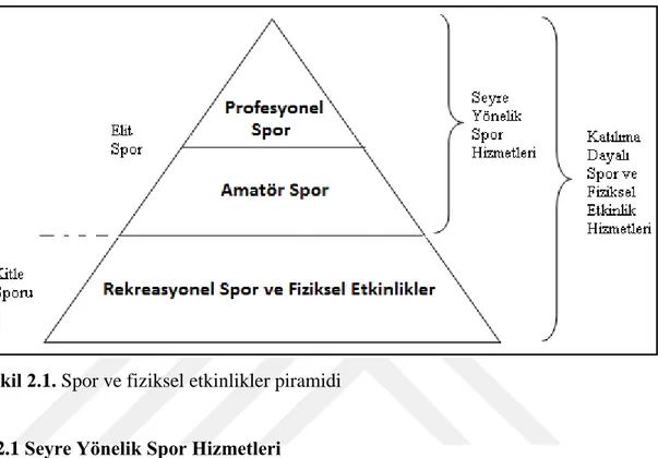 ġekil 2.1. Spor ve fiziksel etkinlikler piramidi 