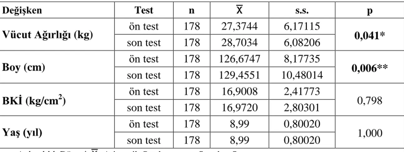 Tablo 4.1. Deney grubu fiziksel test sonuçları  