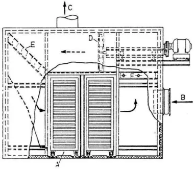 Şekil 2.1 Kabin kurutucu (Tepsili kompartıman kurutucu: A, tepsileri taşıyan vagon; B,  taze (temiz) hava girişi; C, hava çıkışı; D, vantilatör; E, yön verme kanatları; F, kanatlı 