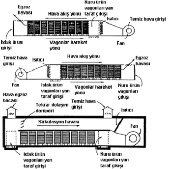 Şekil 2.2 Tünel tipi kurutucu modelleri [30] 