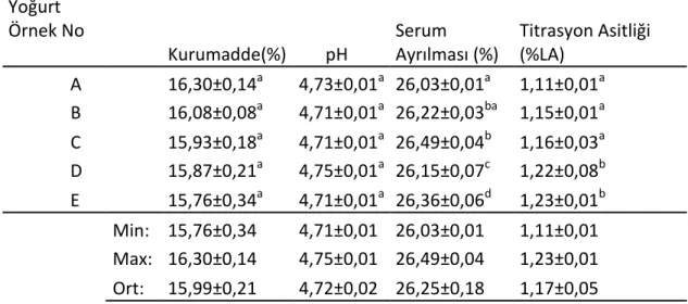 Çizelge 4. 2 Farklı oranlarda inülin ilave edilen yoğurtların fizikokimyasal özellikleri  Yoğurt  Örnek No     Kurumadde(%)        pH  Serum  Ayrılması (%)  Titrasyon Asitliği (%LA)                A  16,30±0,14 a  4,73±0,01 a  26,03±0,01 a  1,11±0,01 a    