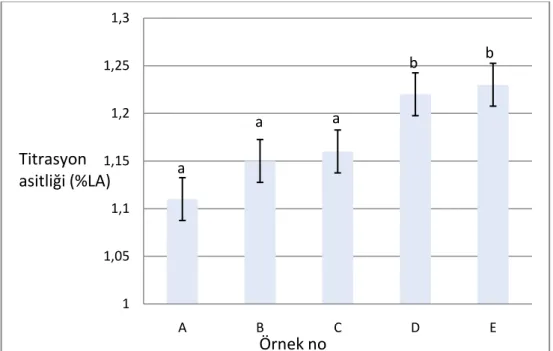 Şekil 4. 4 Farklı oranlarda inülin ilave edilen yoğurtların titrasyon asitliği (%LA) değerleri  Uygulanan istatikselsel analiz sonucunda inülin ilavesinin titrasyon asitliği üzerine etkisi  önemli bulunmuştur (p&lt;0,05)