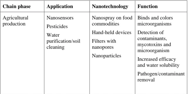 Table 2.1 Application of nanotechnology in food sector [38] 