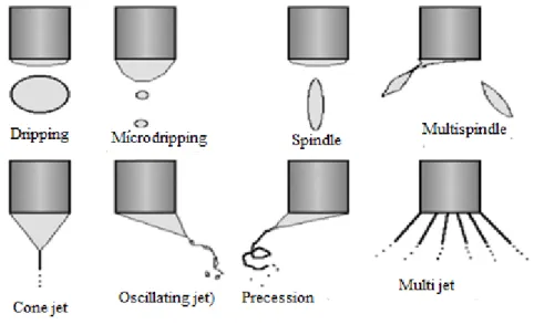 Figure 2.9 Electrospray forms [62] 