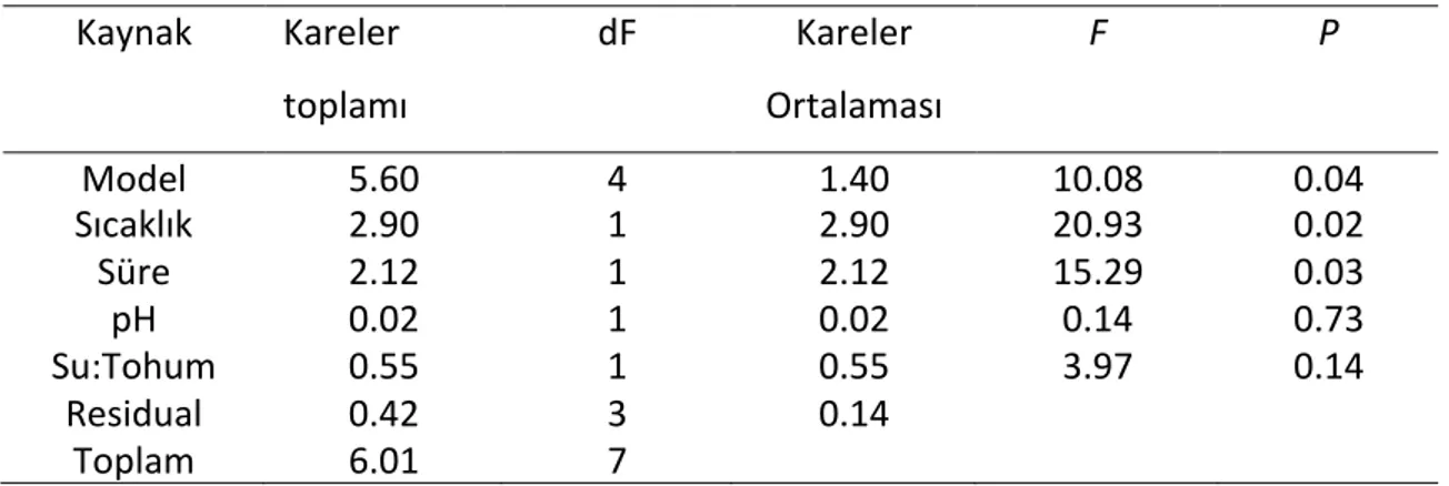 Çizelge 4. 2 Adaçayı tohumundan gam eldesine yönelik oluşturulan modele ilişkin  varyans analiz sonuçları 