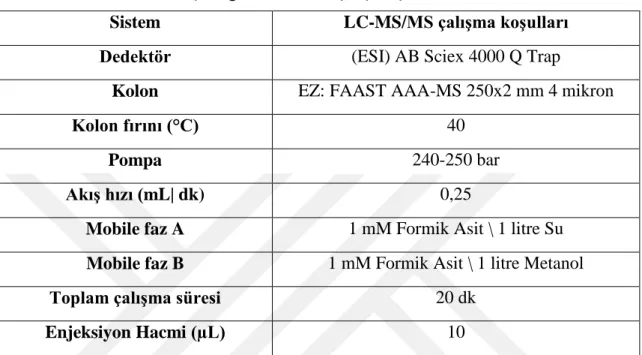 Çizelge 2.4 MS/MS çalışma şartları 