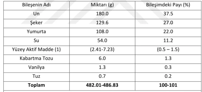 Çizelge 3.1 Pandispanya yapımında kullanılan bileşenlerin adları, miktarları (g) ve  bileşimdeki payları (%) 