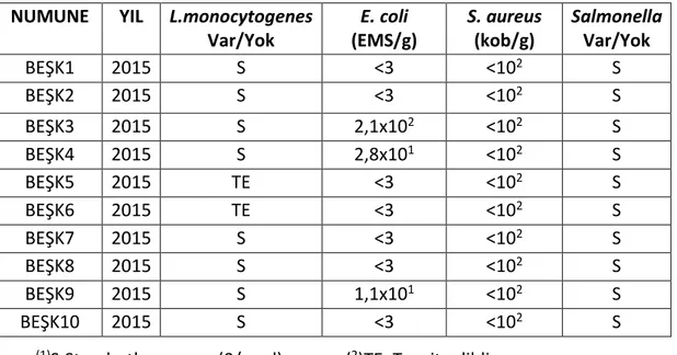Çizelge 5.2 Beşiktaş ilçesi numune mikrobiyolojik analiz sonuçları  NUMUNE  YIL  L.monocytogenes 