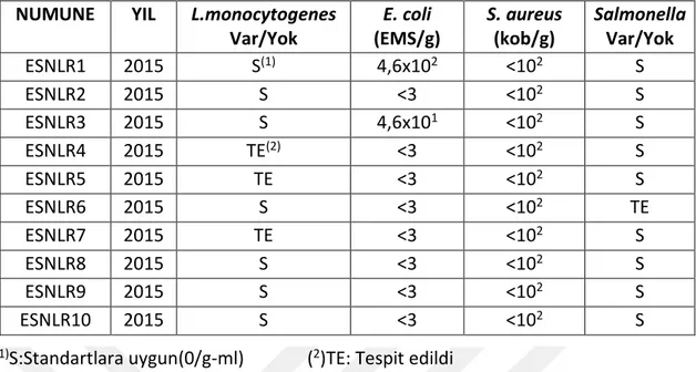 Çizelge 5.5 Esenler ilçesi numune mikrobiyolojik analiz sonuçları  NUMUNE  YIL  L.monocytogenes 