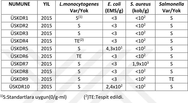 Çizelge 5.9 Üsküdar ilçesindeki mikrobiyolojik analiz numune sonuçları  NUMUNE  YIL  L.monocytogenes 