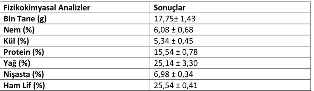 Çizelge 4.1’de pelemir tohumunun fizikokimyasal özellikleri verilmiştir. Çizelgeye göre  tohumun  ortalama  bin  tane  ağırlığı  17.75  g,  nem  içeriği  %  6,08,  kül  içeriği  %  5,34,  protein  içeriği  %15,54,  yağ  içeriği  %  25,14,  nişasta  %  6,98