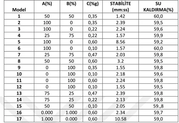 Çizelge 4. 5 Pelemir ekstraktı optimizasyonu için kullanılan deneme noktaları 