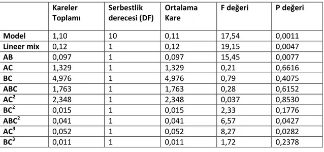 Çizelge 4. 6  Karesel modelin regresyon parametrelerine ilişkin varyans analiz tablosu  Çizelge  4