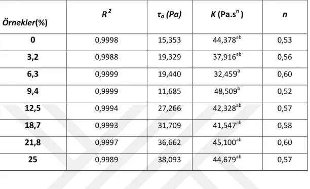 Çizelge 4.2 BİK ilaveli kek hamurlarının Herschel-Bulkley modeline göre determinasyon  katsayısı, akma gerilimi, kıvam katsayısı ve akış davranış indeksi verileri 